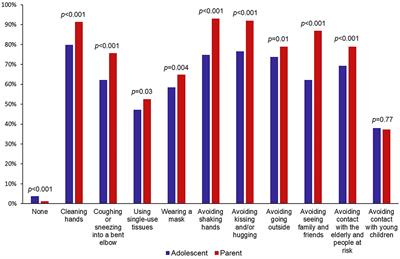 Coronavirus Disease 2019 (COVID-19) Lockdown: Morbidity, Perception, Behaviors, and Attitudes in French Families From the PARIS Birth Cohort